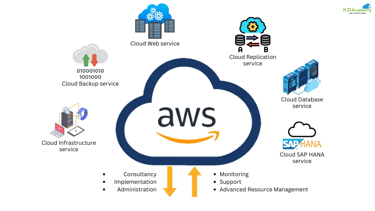 Amazon Web Services инфрақұрылымы