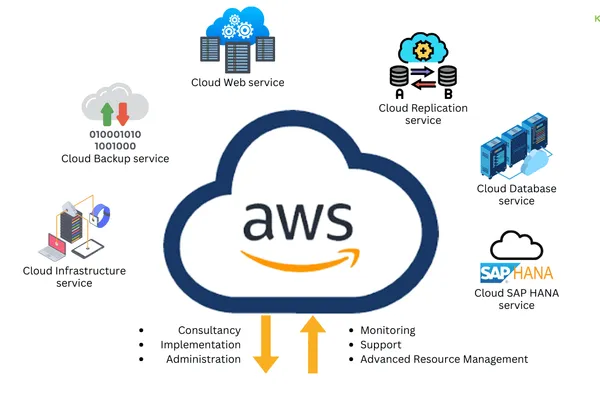 Enterprise-grade cloud infrastructure from Amazon.